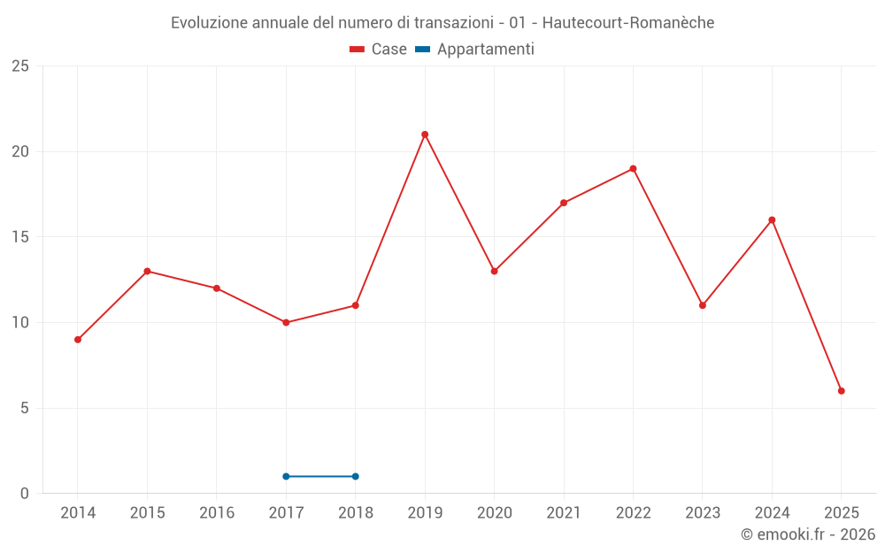 Evoluzione annuale del numero di transazioni - 01 - Hautecourt-Romanèche