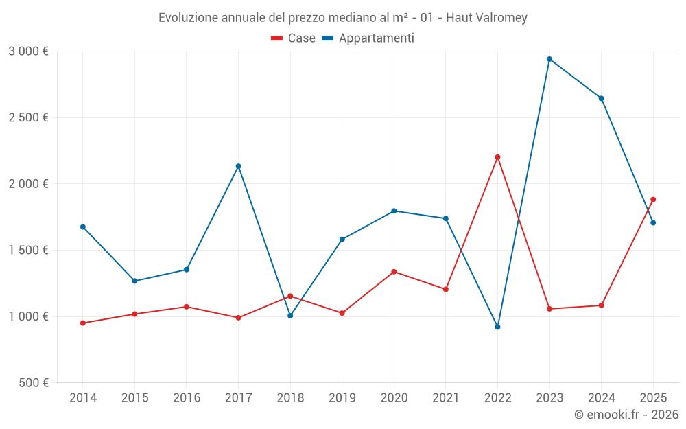 Evoluzione annuale del prezzo mediano al m² - 01 - Haut Valromey