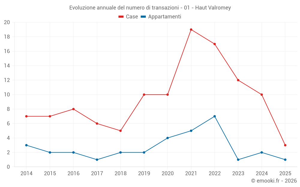 Evoluzione annuale del numero di transazioni - 01 - Haut Valromey