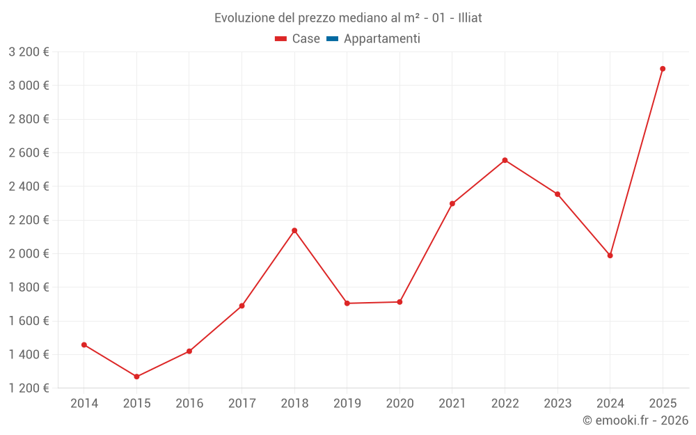Evoluzione del prezzo mediano al m² - 01 - Illiat