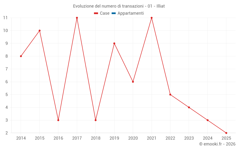 Evoluzione del numero di transazioni - 01 - Illiat