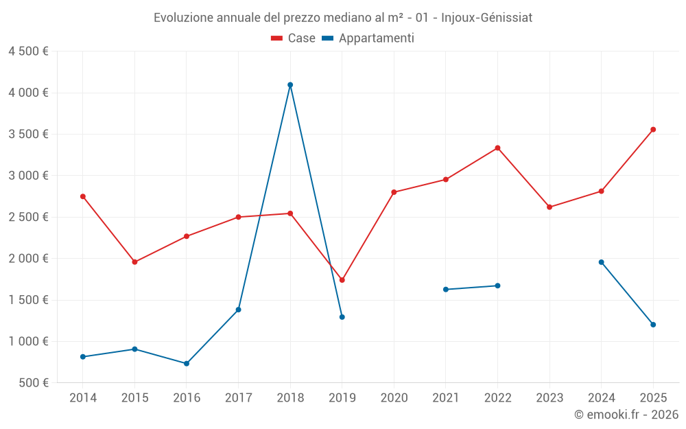 Evoluzione annuale del prezzo mediano al m² - 01 - Injoux-Génissiat