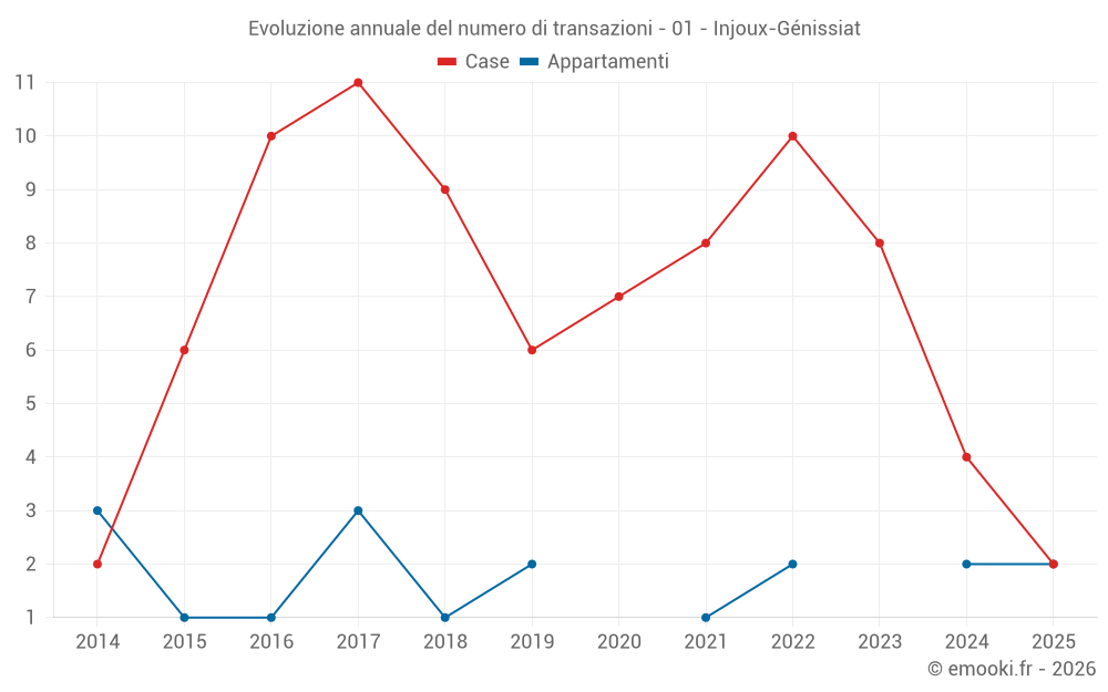 Evoluzione annuale del numero di transazioni - 01 - Injoux-Génissiat
