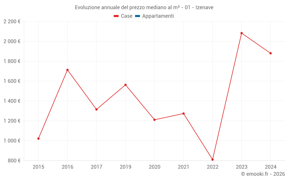 Evoluzione annuale del prezzo mediano al m² - 01 - Izenave