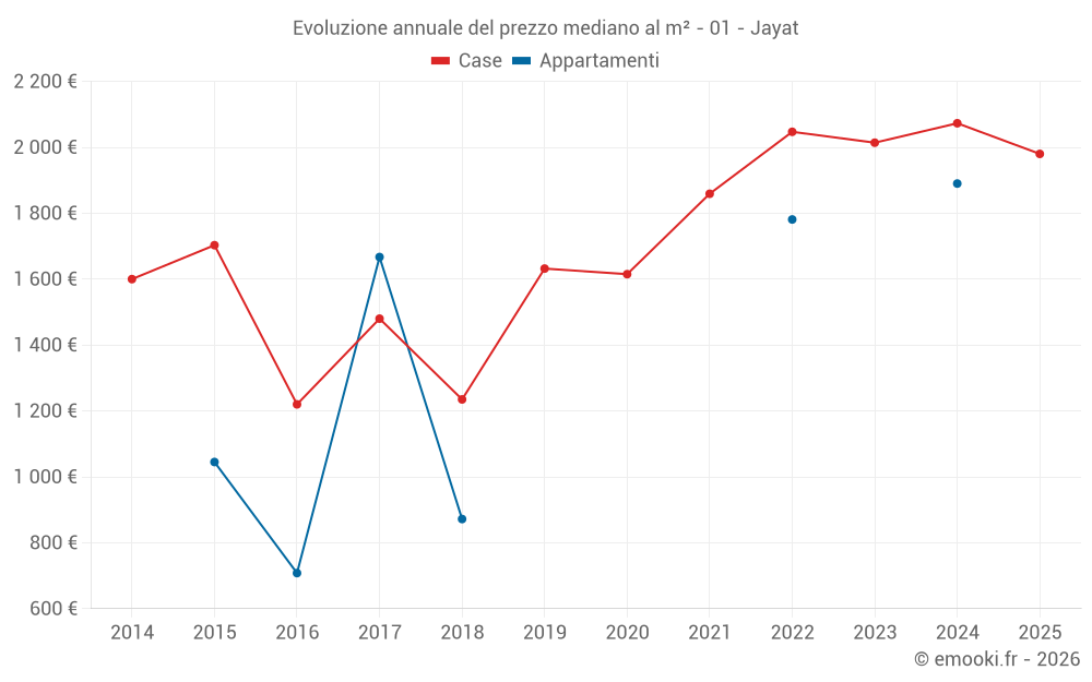 Evoluzione annuale del prezzo mediano al m² - 01 - Jayat