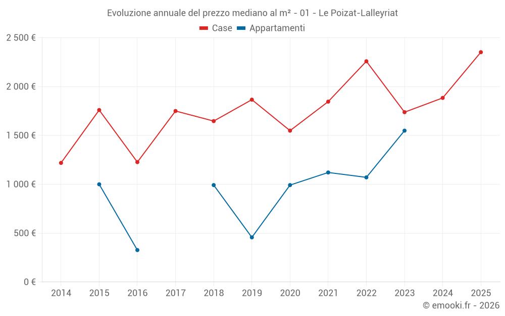 Evoluzione annuale del prezzo mediano al m² - 01 - Le Poizat-Lalleyriat