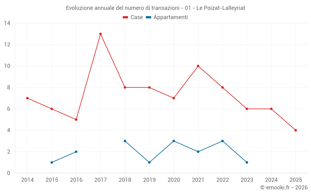Evoluzione annuale del numero di transazioni - 01 - Le Poizat-Lalleyriat