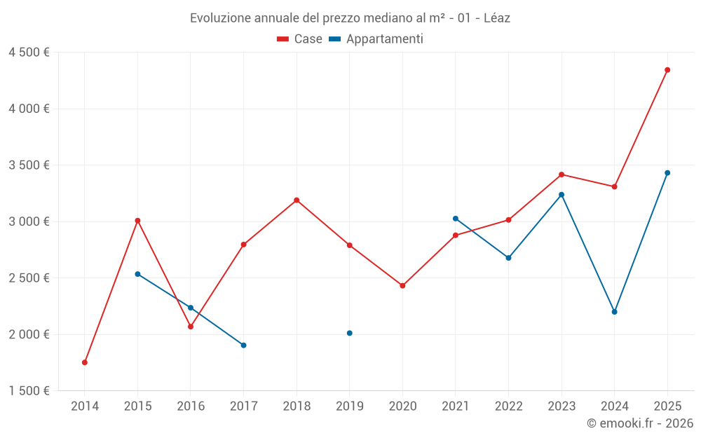 Evoluzione annuale del prezzo mediano al m² - 01 - Léaz