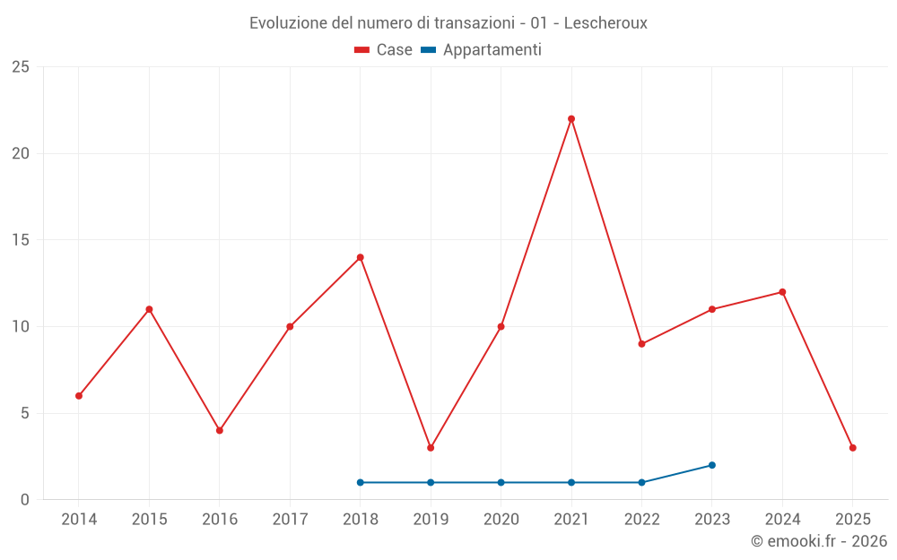 Evoluzione del numero di transazioni - 01 - Lescheroux