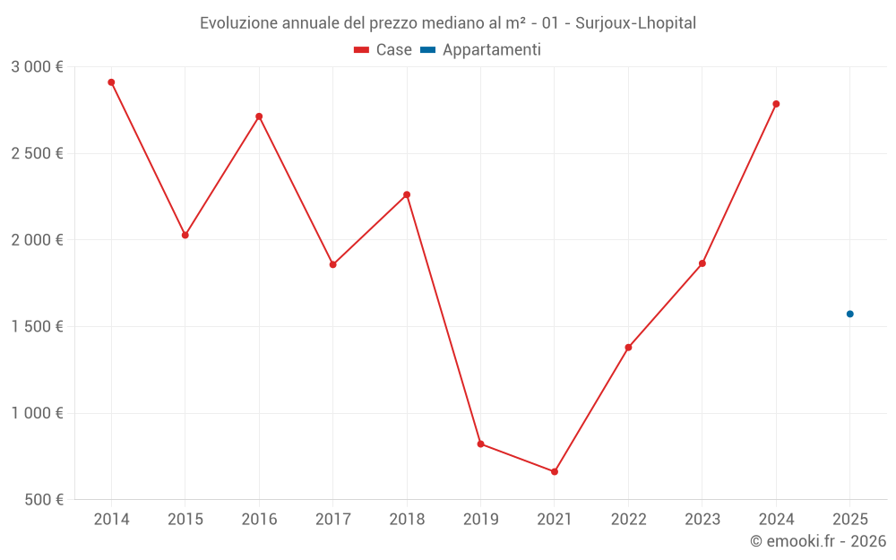 Evoluzione annuale del prezzo mediano al m² - 01 - Surjoux-Lhopital