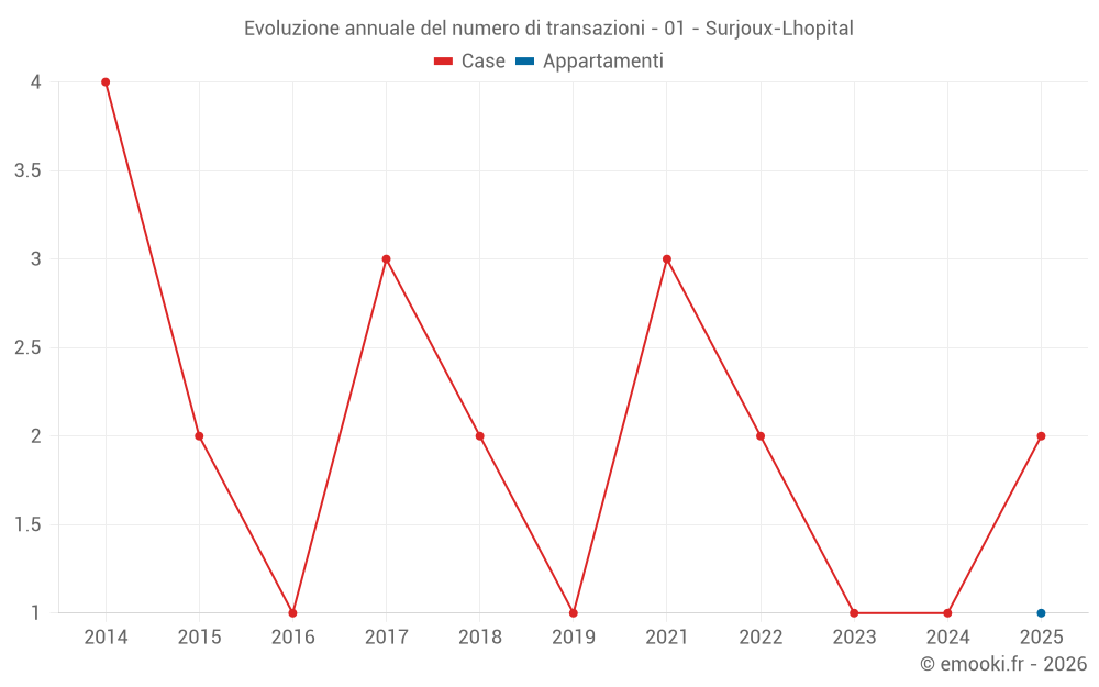 Evoluzione annuale del numero di transazioni - 01 - Surjoux-Lhopital