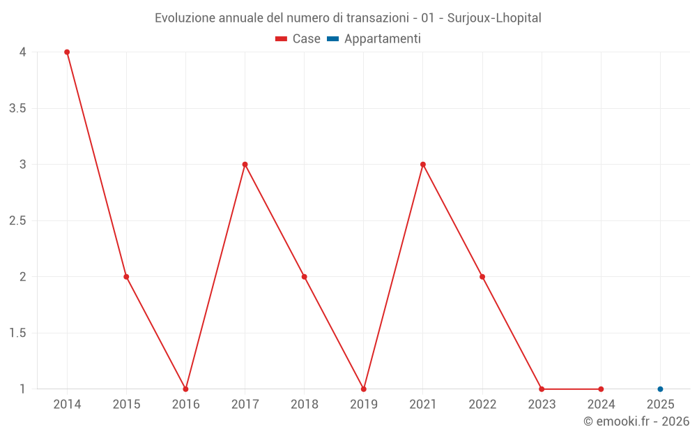 Evoluzione annuale del numero di transazioni - 01 - Surjoux-Lhopital