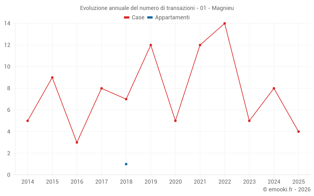 Evoluzione annuale del numero di transazioni - 01 - Magnieu