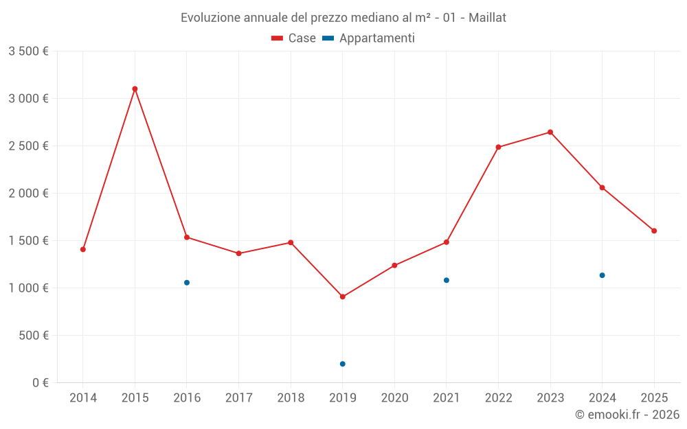 Evoluzione annuale del prezzo mediano al m² - 01 - Maillat