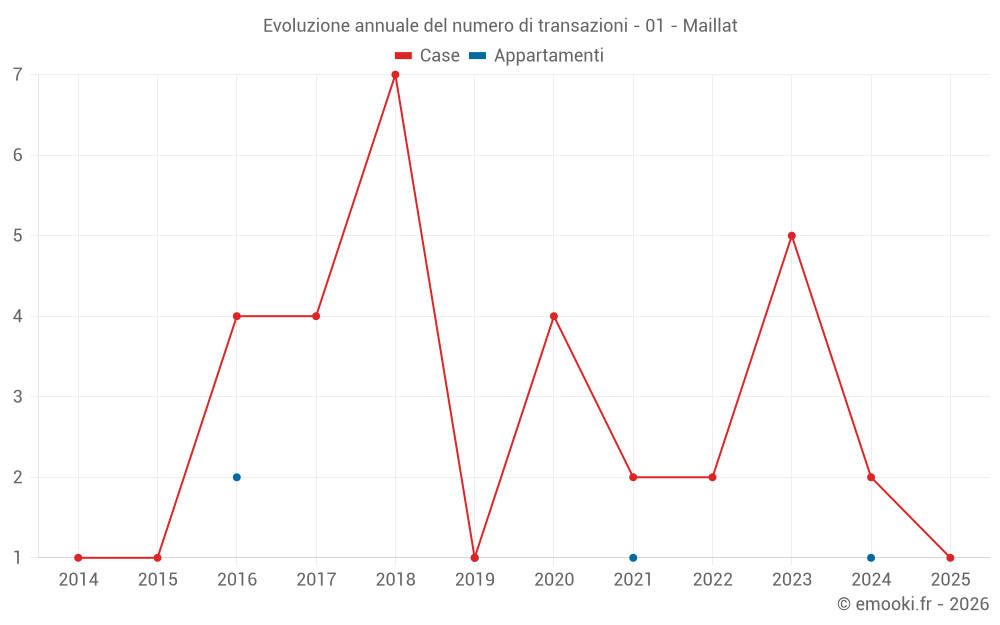 Evoluzione annuale del numero di transazioni - 01 - Maillat