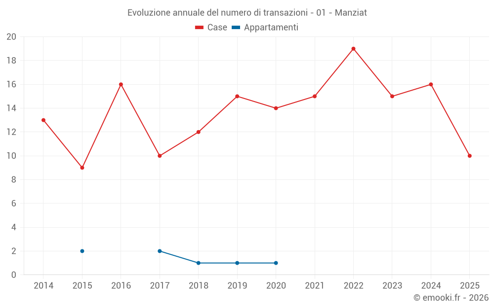 Evoluzione annuale del numero di transazioni - 01 - Manziat