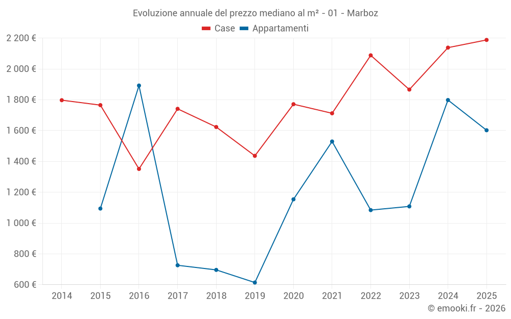 Evoluzione annuale del prezzo mediano al m² - 01 - Marboz