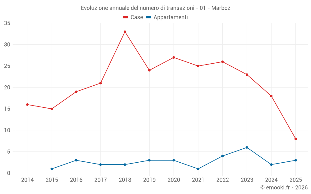 Evoluzione annuale del numero di transazioni - 01 - Marboz