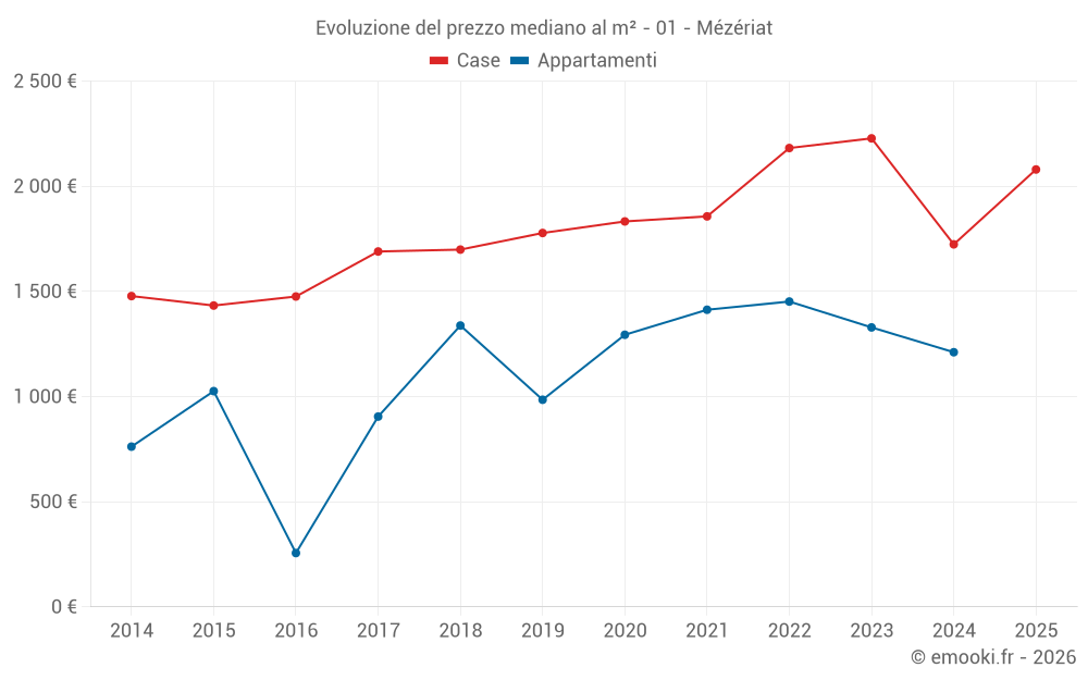 Evoluzione del prezzo mediano al m² - 01 - Mézériat