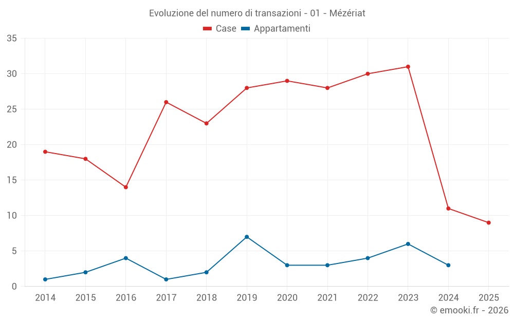 Evoluzione del numero di transazioni - 01 - Mézériat