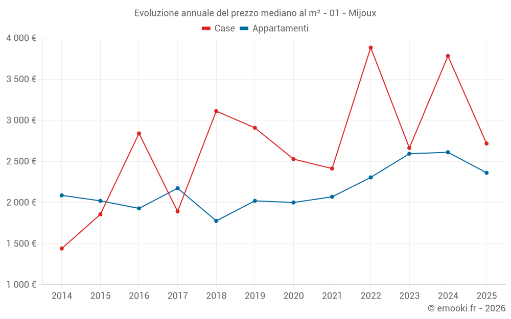 Evoluzione annuale del prezzo mediano al m² - 01 - Mijoux