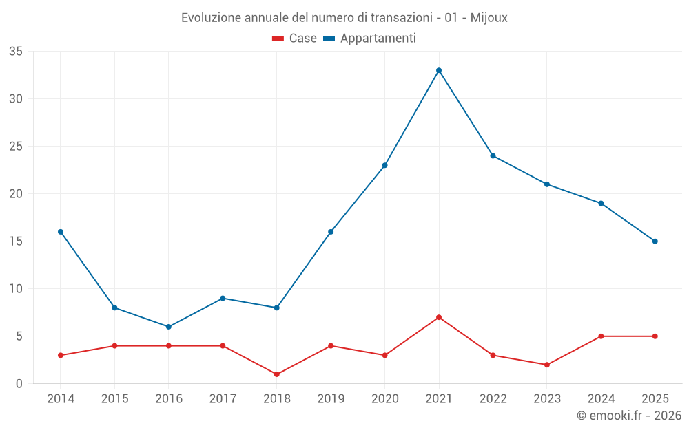Evoluzione annuale del numero di transazioni - 01 - Mijoux