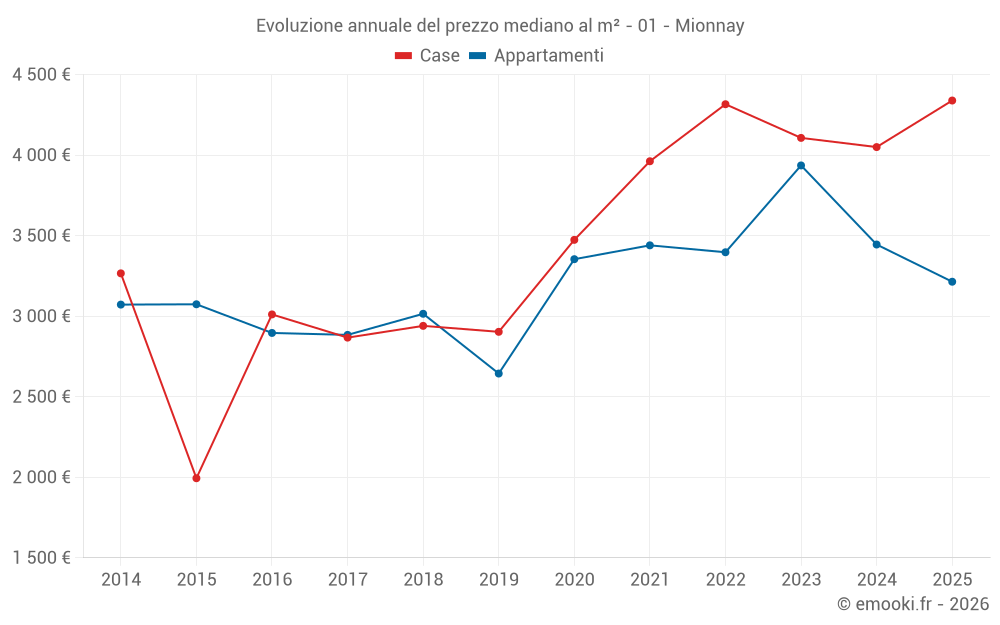 Evoluzione annuale del prezzo mediano al m² - 01 - Mionnay