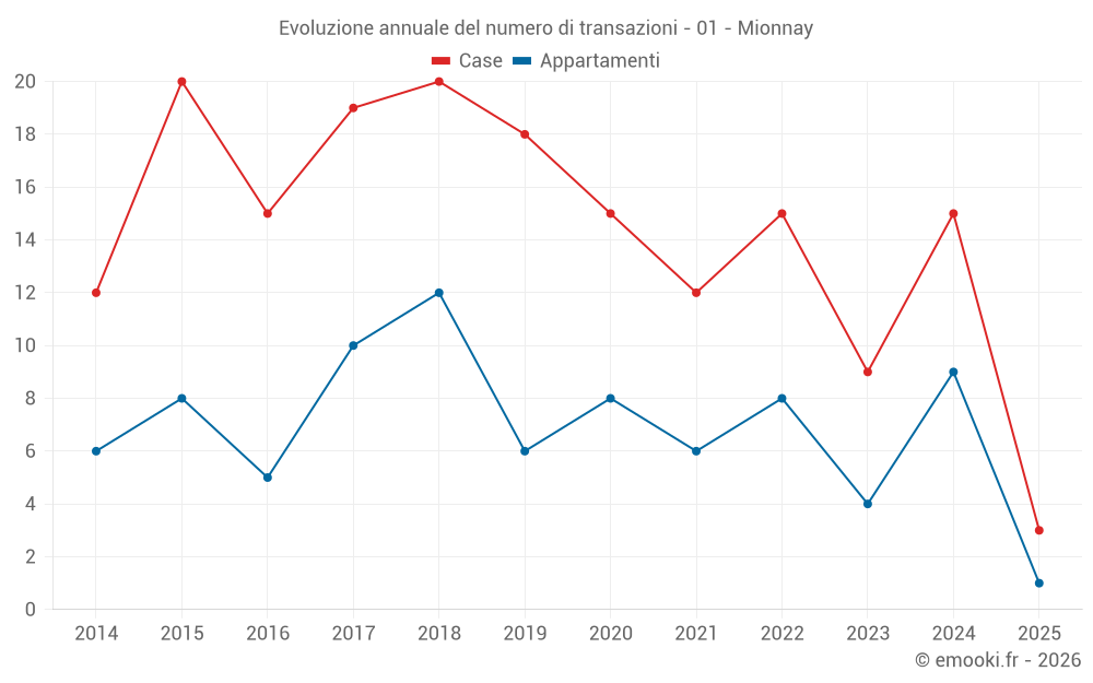 Evoluzione annuale del numero di transazioni - 01 - Mionnay