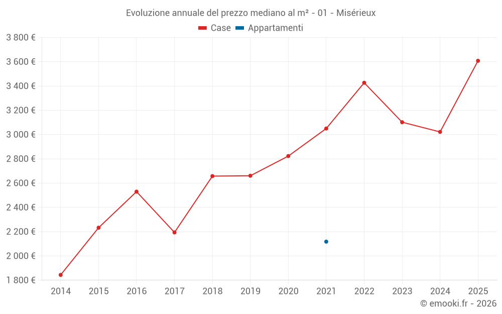 Evoluzione annuale del prezzo mediano al m² - 01 - Misérieux