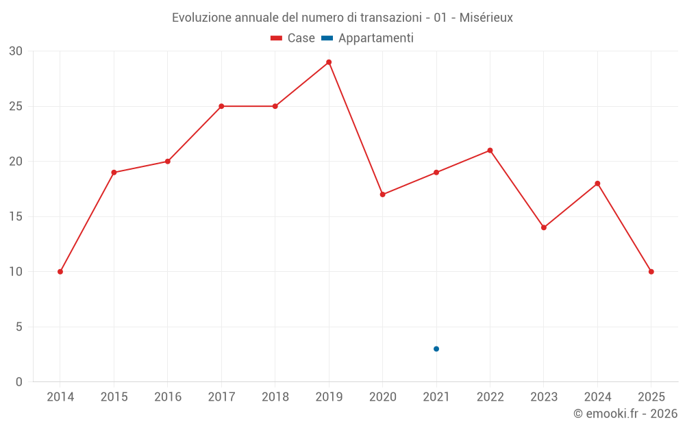Evoluzione annuale del numero di transazioni - 01 - Misérieux