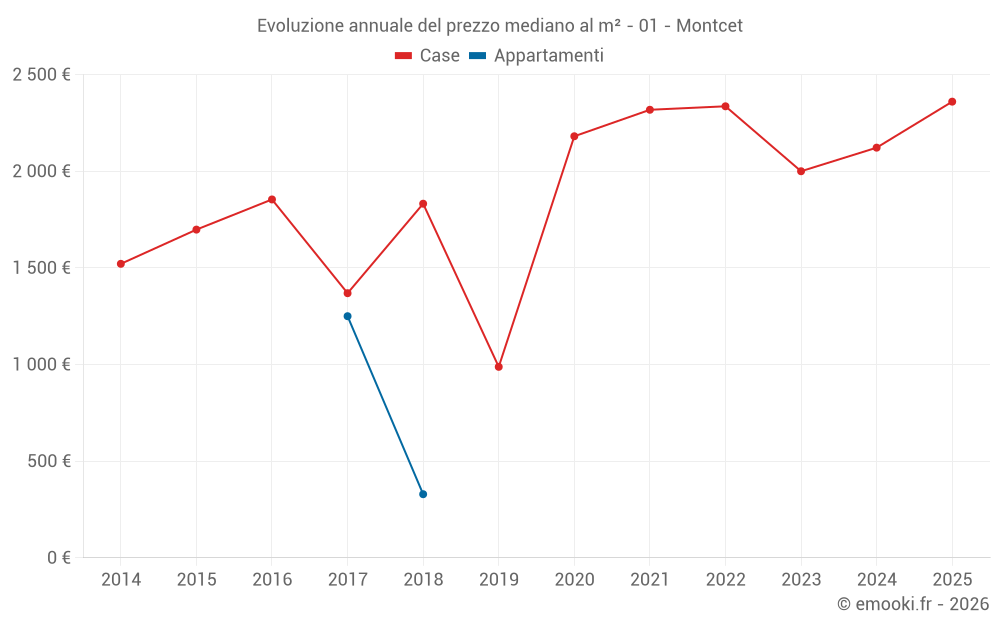Evoluzione annuale del prezzo mediano al m² - 01 - Montcet
