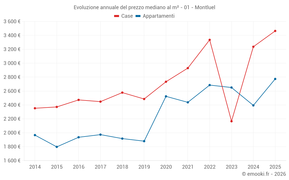 Evoluzione annuale del prezzo mediano al m² - 01 - Montluel
