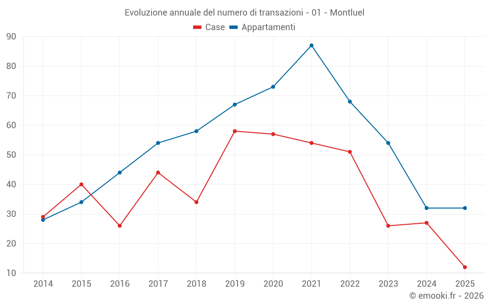 Evoluzione annuale del numero di transazioni - 01 - Montluel