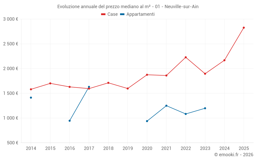 Evoluzione annuale del prezzo mediano al m² - 01 - Neuville-sur-Ain