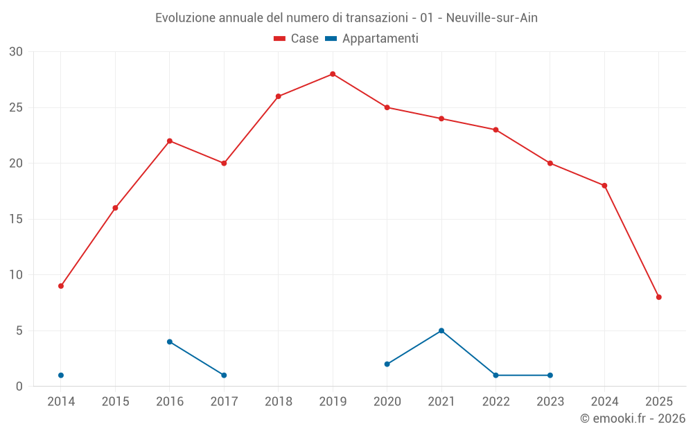 Evoluzione annuale del numero di transazioni - 01 - Neuville-sur-Ain