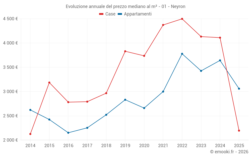 Evoluzione annuale del prezzo mediano al m² - 01 - Neyron
