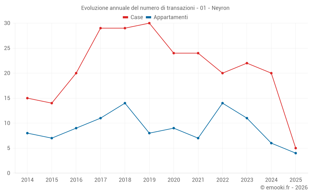 Evoluzione annuale del numero di transazioni - 01 - Neyron