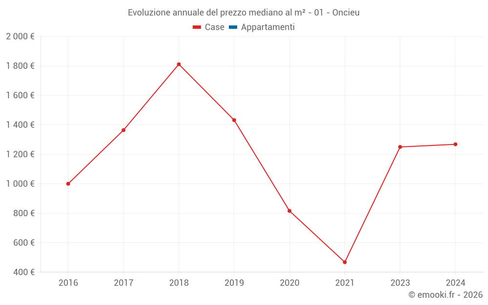 Evoluzione annuale del prezzo mediano al m² - 01 - Oncieu