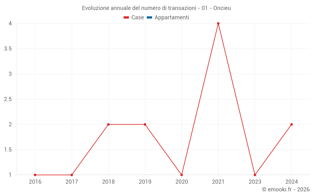 Evoluzione annuale del numero di transazioni - 01 - Oncieu
