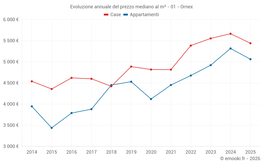 Evoluzione annuale del prezzo mediano al m² - 01 - Ornex