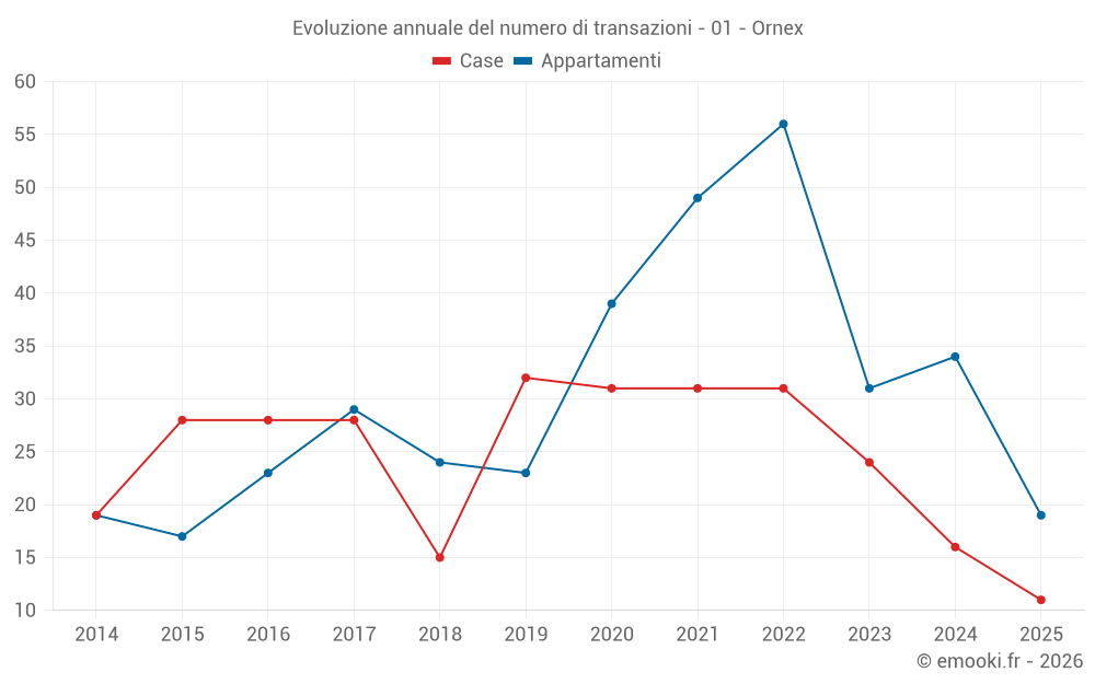 Evoluzione annuale del numero di transazioni - 01 - Ornex