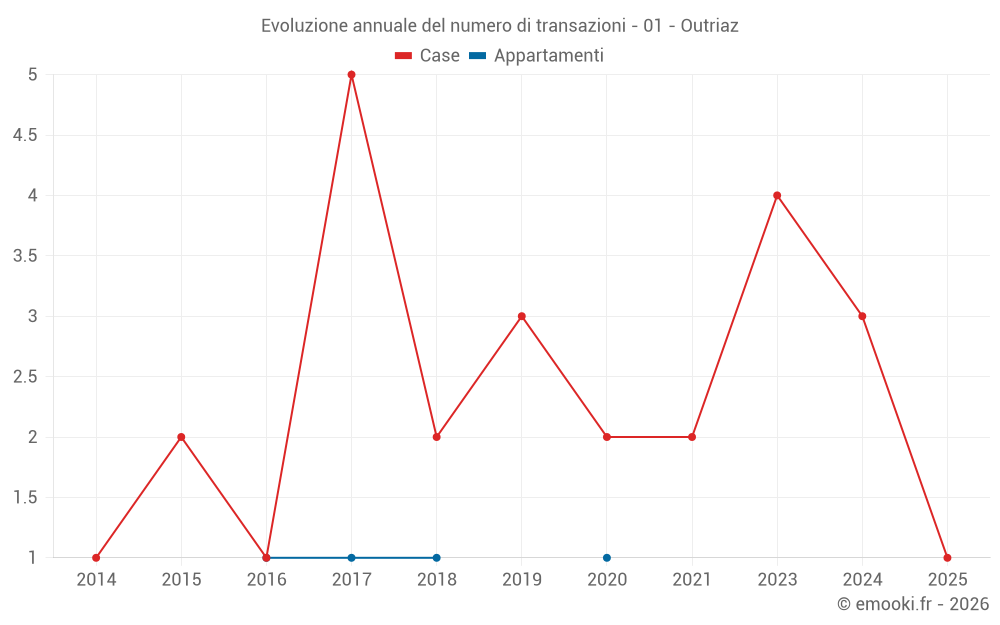 Evoluzione annuale del numero di transazioni - 01 - Outriaz