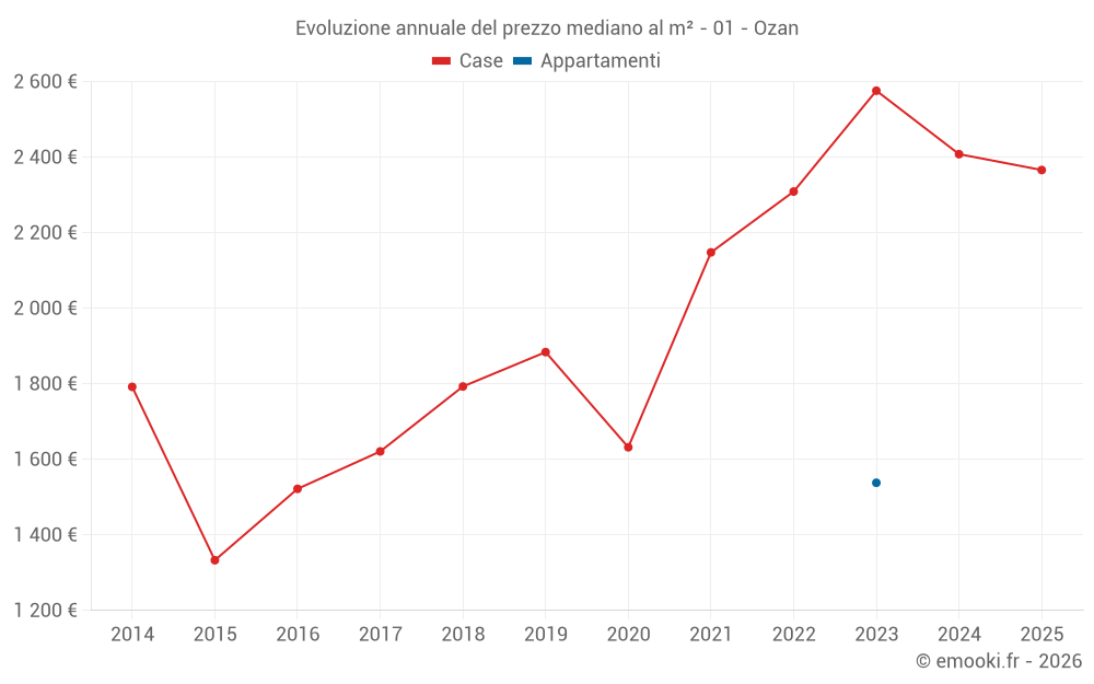 Evoluzione annuale del prezzo mediano al m² - 01 - Ozan