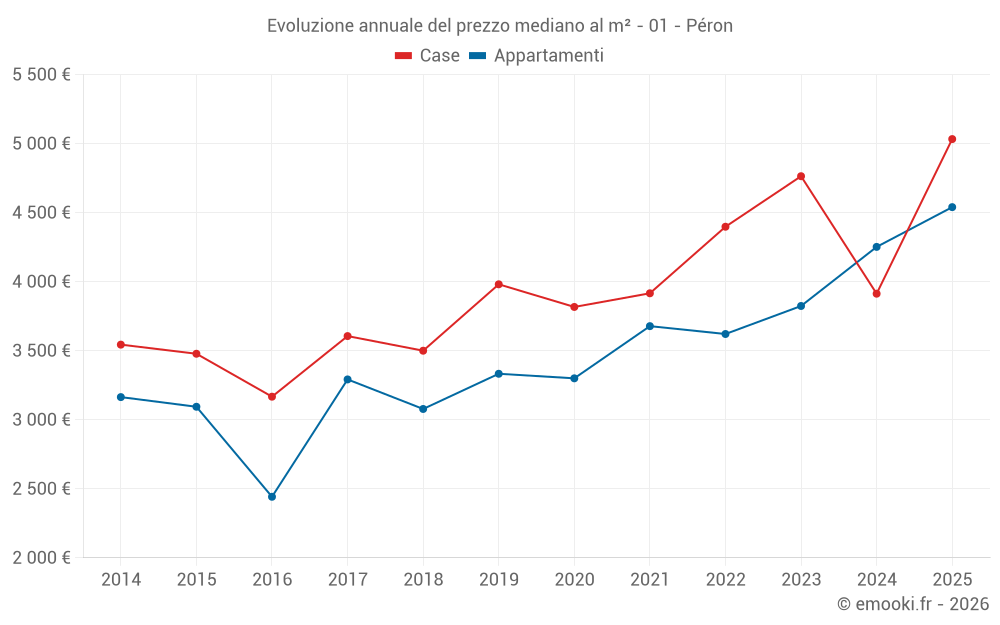 Evoluzione annuale del prezzo mediano al m² - 01 - Péron