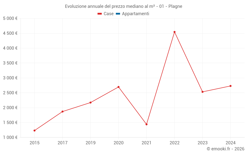 Evoluzione annuale del prezzo mediano al m² - 01 - Plagne
