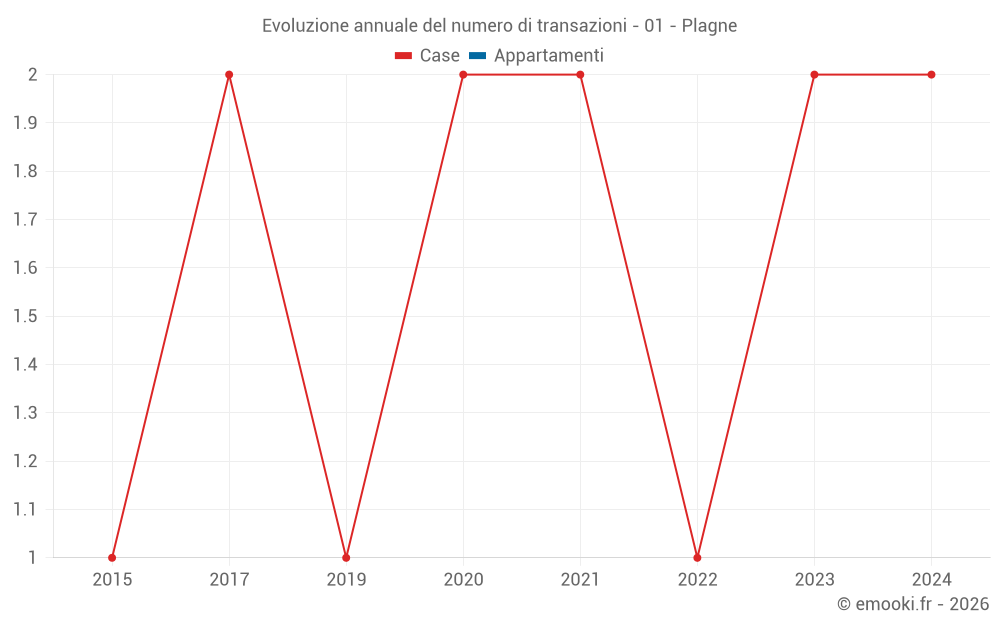 Evoluzione annuale del numero di transazioni - 01 - Plagne