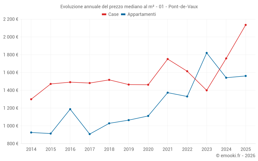 Evoluzione annuale del prezzo mediano al m² - 01 - Pont-de-Vaux