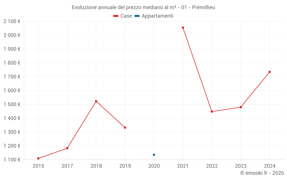 Evoluzione annuale del prezzo mediano al m² - 01 - Prémillieu