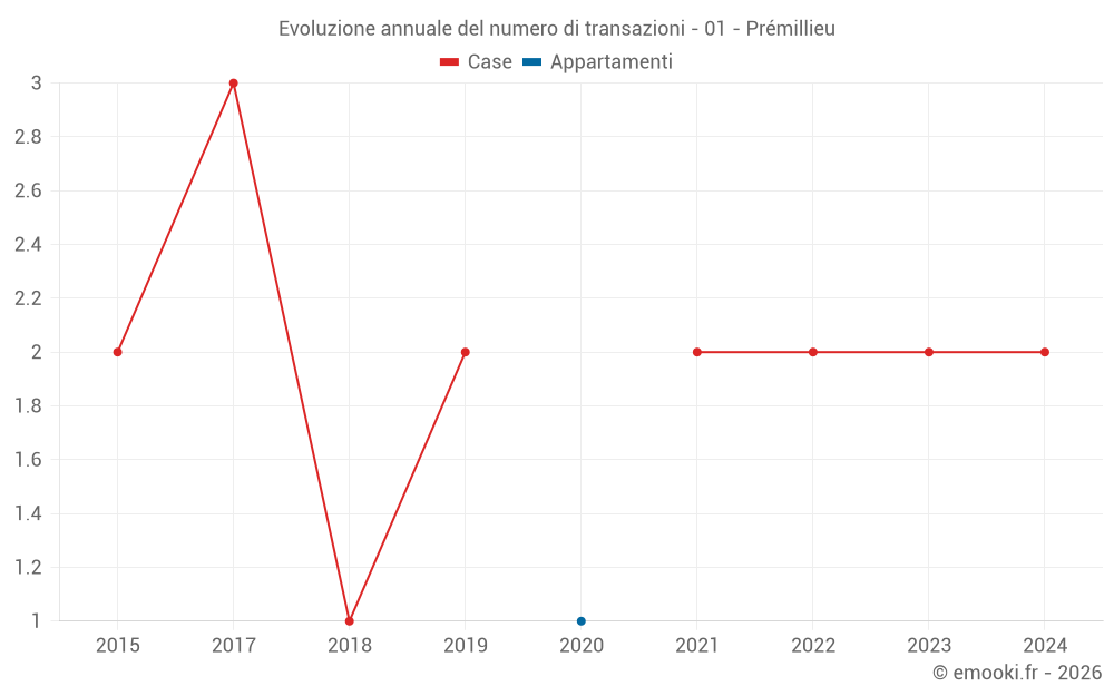 Evoluzione annuale del numero di transazioni - 01 - Prémillieu