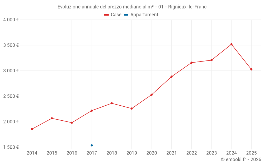 Evoluzione annuale del prezzo mediano al m² - 01 - Rignieux-le-Franc